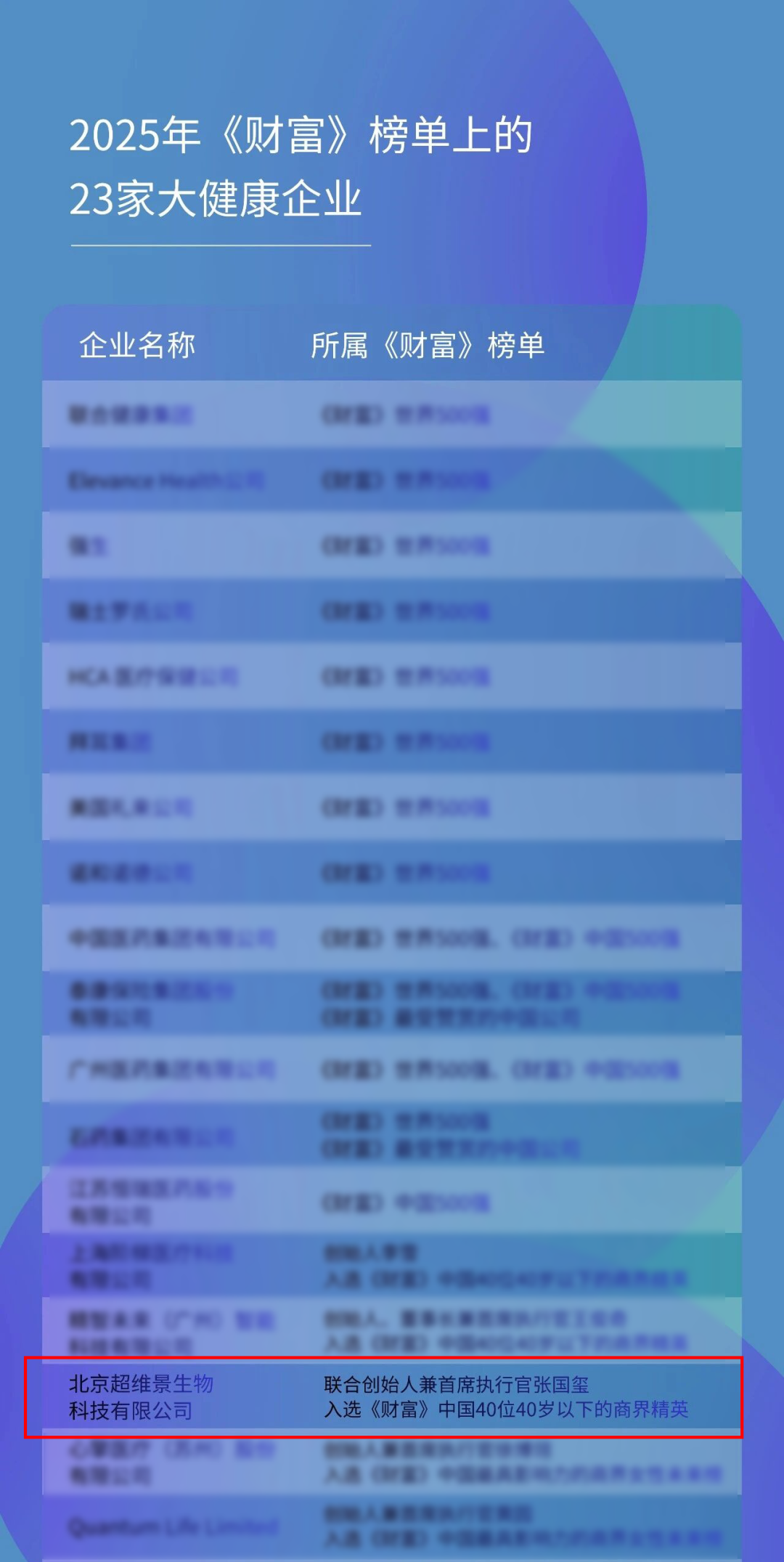 超維景成功入選2025年《財(cái)富》23家值得重點(diǎn)關(guān)注的大健康企業(yè)榜單