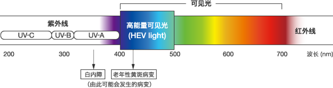 医疗蓝光属于什么光什么是蓝光？蓝光来自哪里？蓝光的危害是....-上海聚慕医疗器械有限公司