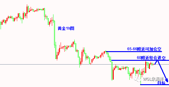 黄金继续逢高空！原油高抛低吸做震荡！