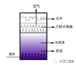 最强汇总！13种厌氧生物反应器原理与结构图！(图1)