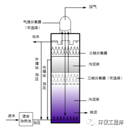 最强汇总！13种厌氧生物反应器原理与结构图！(图2)