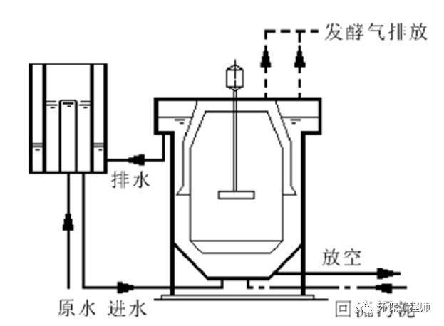 最强汇总！13种厌氧生物反应器原理与结构图！(图3)