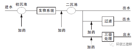脫氮除磷效果不好？可能是你藥劑投加的姿勢不對！的圖1
