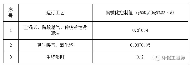 不同工艺的食微比控制值