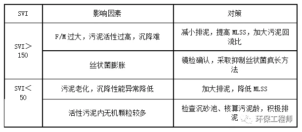 A/O工艺主要参数指标的控制! A/O工艺主要参数指标的控制!