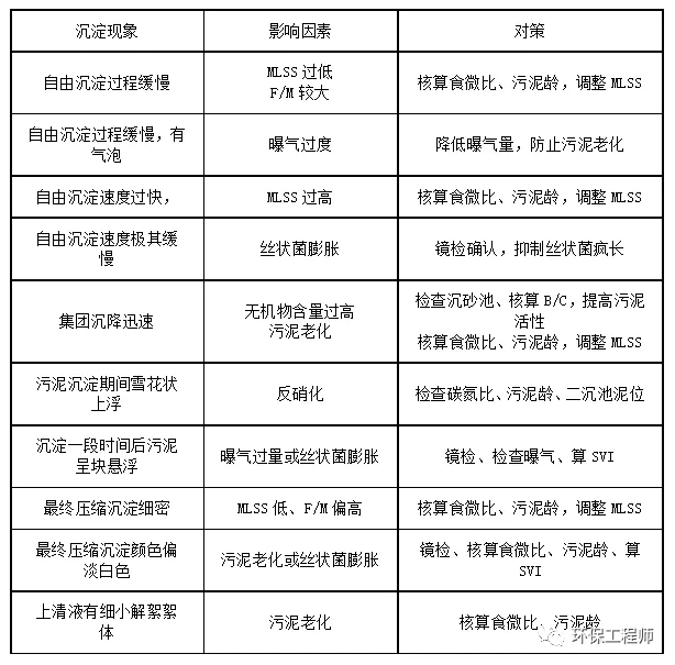 A/O工艺主要参数指标的控制! A/O工艺主要参数指标的控制!