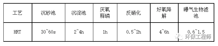 A/O工艺主要参数指标的控制! A/O工艺主要参数指标的控制!