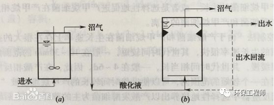 最强汇总！13种厌氧生物反应器原理与结构图！(图6)