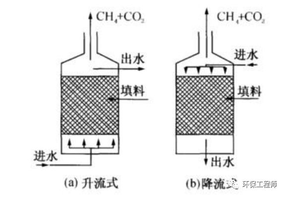 最强汇总！13种厌氧生物反应器原理与结构图！(图8)
