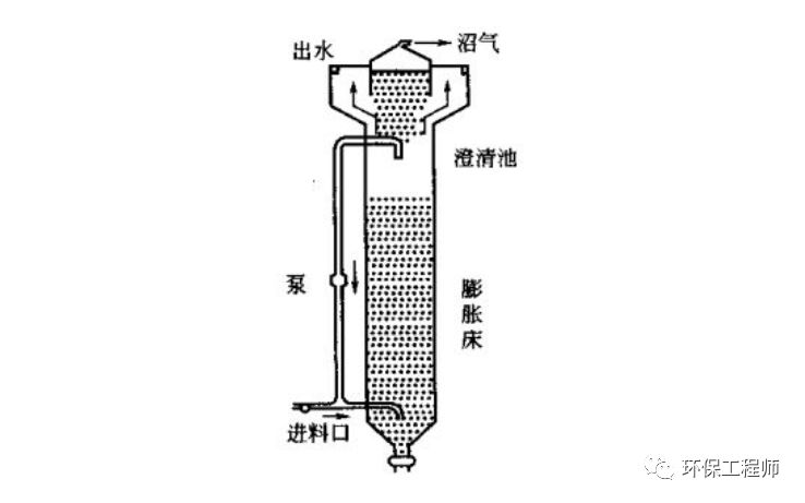 最强汇总！13种厌氧生物反应器原理与结构图！(图13)