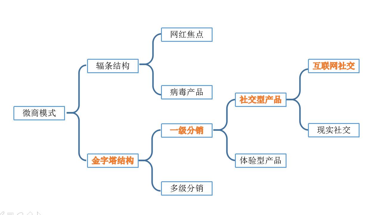 微商模式的结构图图片