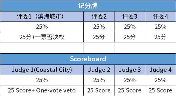 2024柬埔寨创意设计大挑战：滨海城市的未来由你描绘！