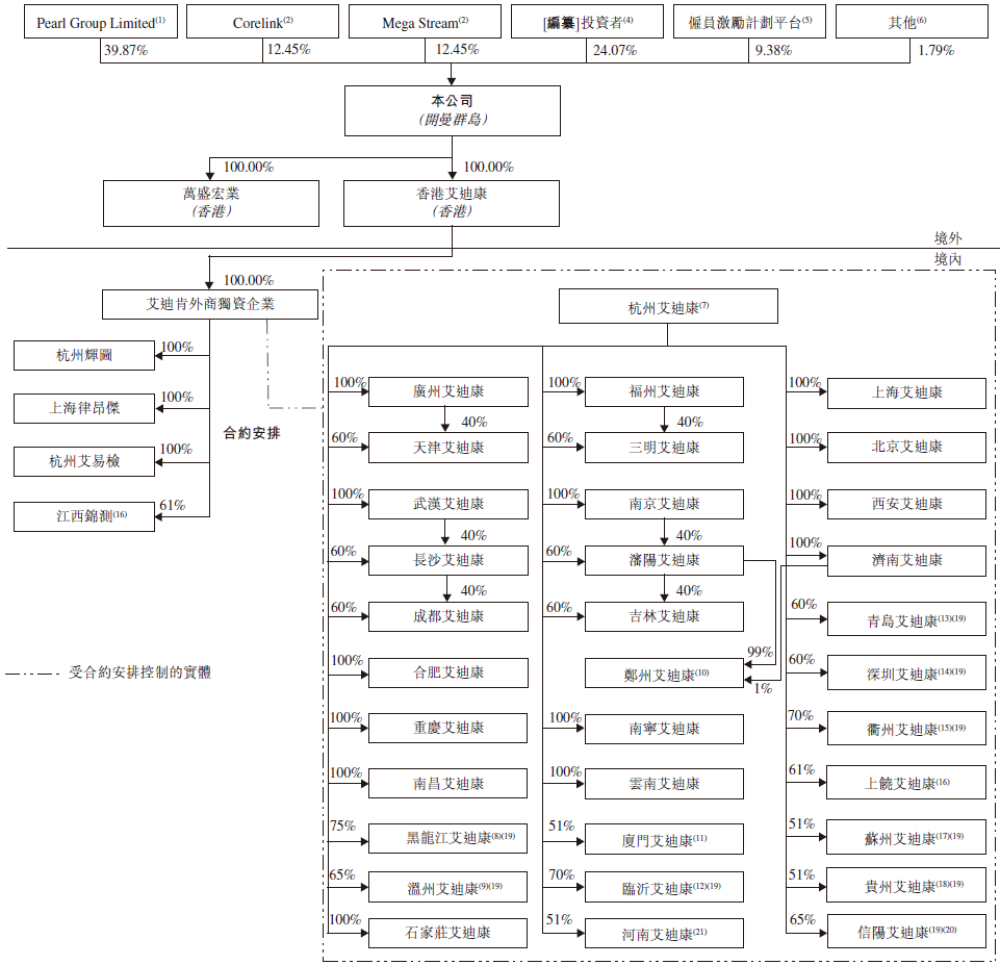 迈瑞什么时候能上市艾迪康即将敲钟上市！迈瑞、复星参投！_https://www.jmylbn.com_新闻资讯_第6张