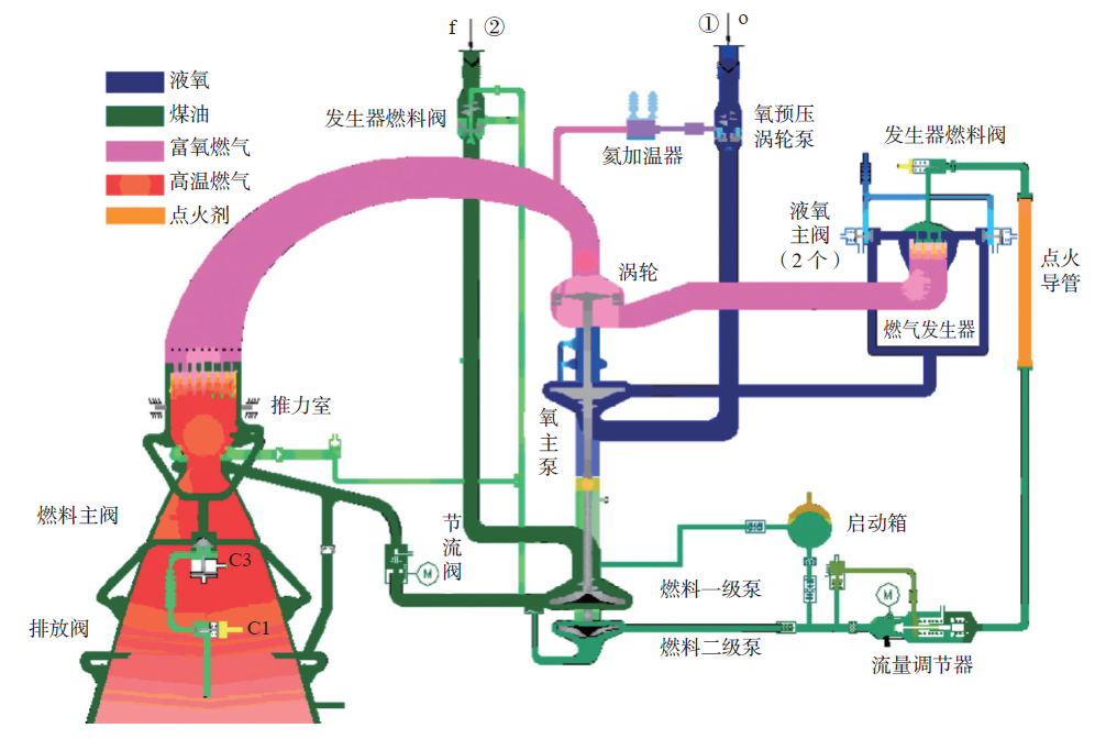重复使用航天运载器的发展及其关键技术的图1