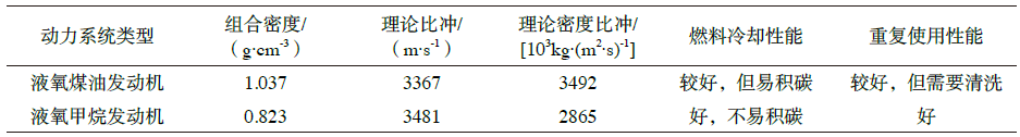 重复使用航天运载器的发展及其关键技术的图8