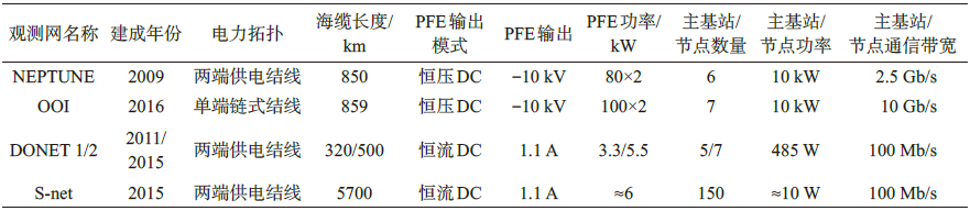 海底观测网技术研究与应用进展的图8