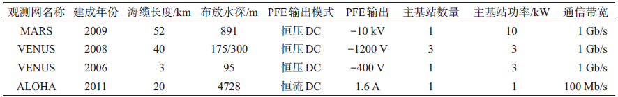 海底观测网技术研究与应用进展的图6