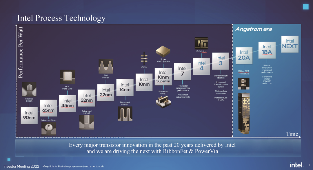 先进集成电路技术展望的图7