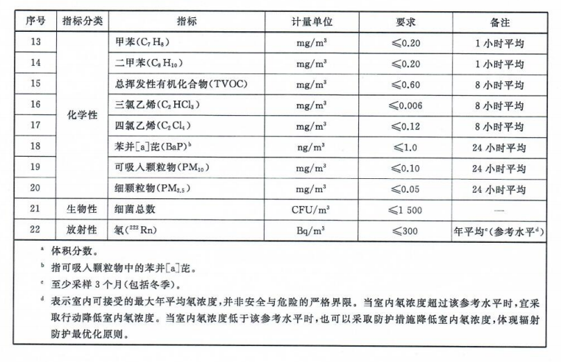 预制房全球爆单，室内空气质量如何检测？