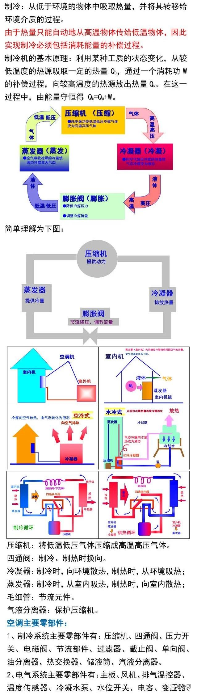 空調制冷的原理和空調零部件詳述
