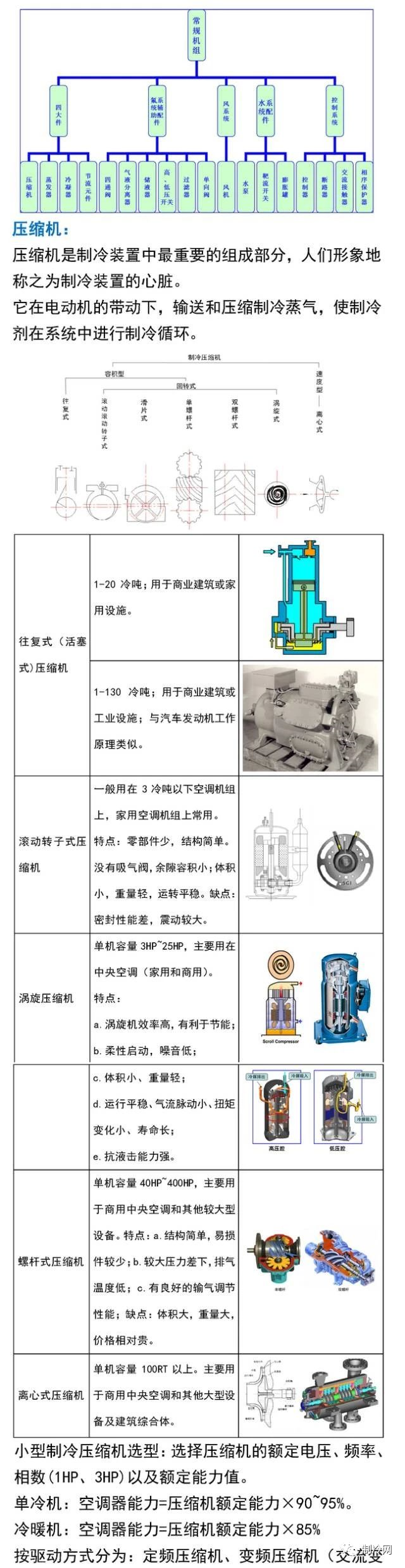 空調制冷的原理和空調零部件詳述