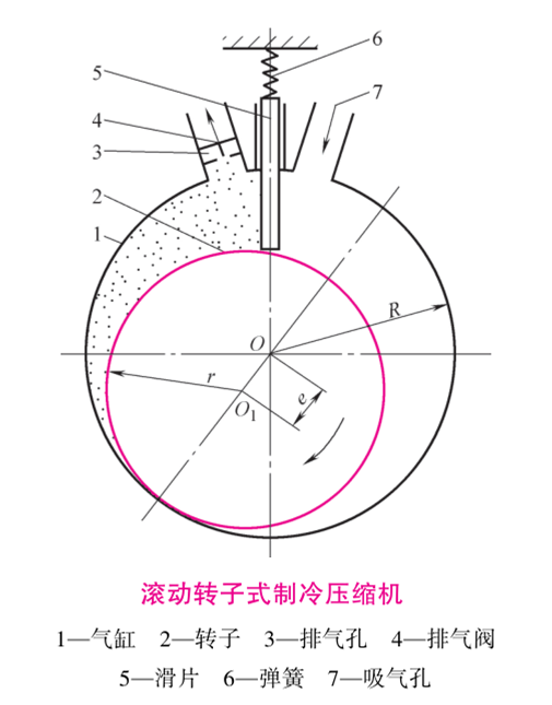 系統學習制冷設備知識（1）：制冷壓縮機綜述