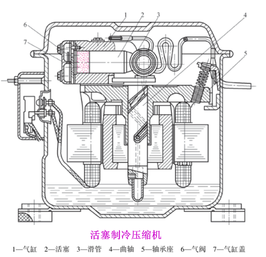 系統學習制冷設備知識（1）：制冷壓縮機綜述