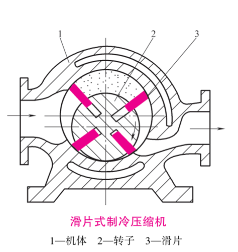 系統學習制冷設備知識（1）：制冷壓縮機綜述