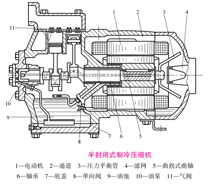 系統學習制冷設備知識（1）：制冷壓縮機綜述