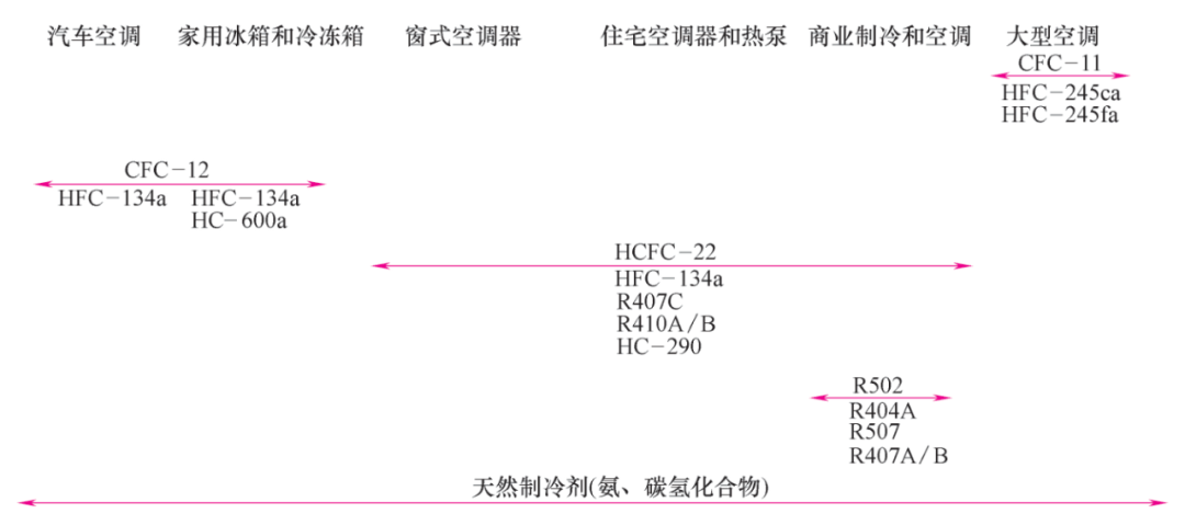系统学习制冷设备知识（2）：制冷压缩机名义工况 & 制冷剂替代对制冷压缩机影响
