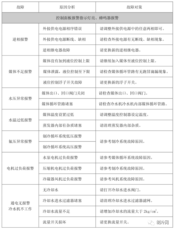 内附图表资料!工业螺杆冷水机干货和常见故障梳理的图8