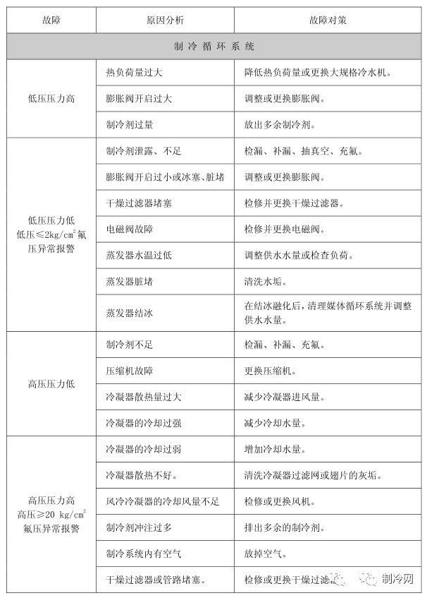 内附图表资料!工业螺杆冷水机干货和常见故障梳理的图9