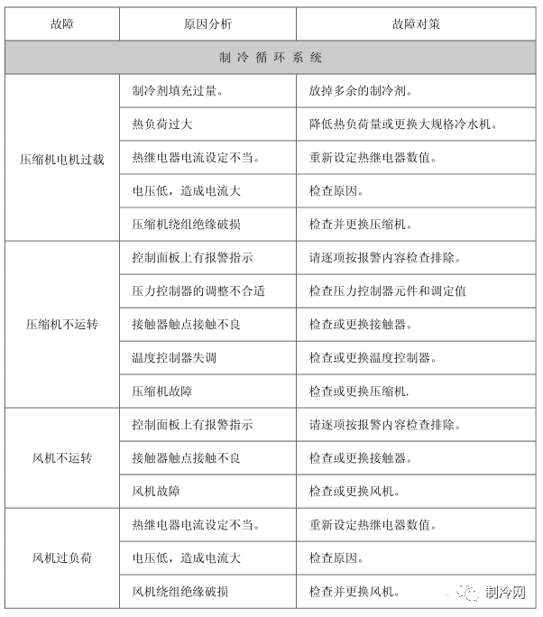 内附图表资料！工业螺杆冷水机干货和常见故障梳理的图10