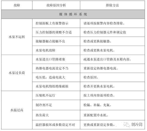 内附图表资料！工业螺杆冷水机干货和常见故障梳理的图11