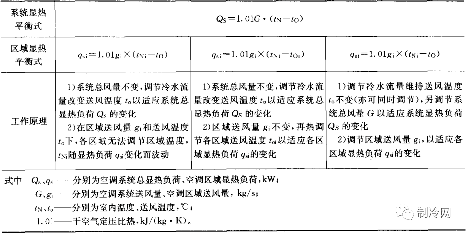 變風量空調系統的基本原理，暖通必看！（上）
