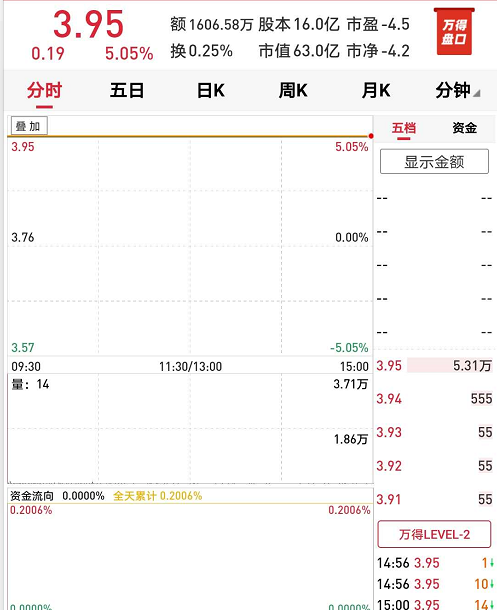 6年虧80億，慘遭一汽拋棄的夏利揮別A股 財經 第2張