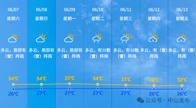 2025年06月08日中山天气