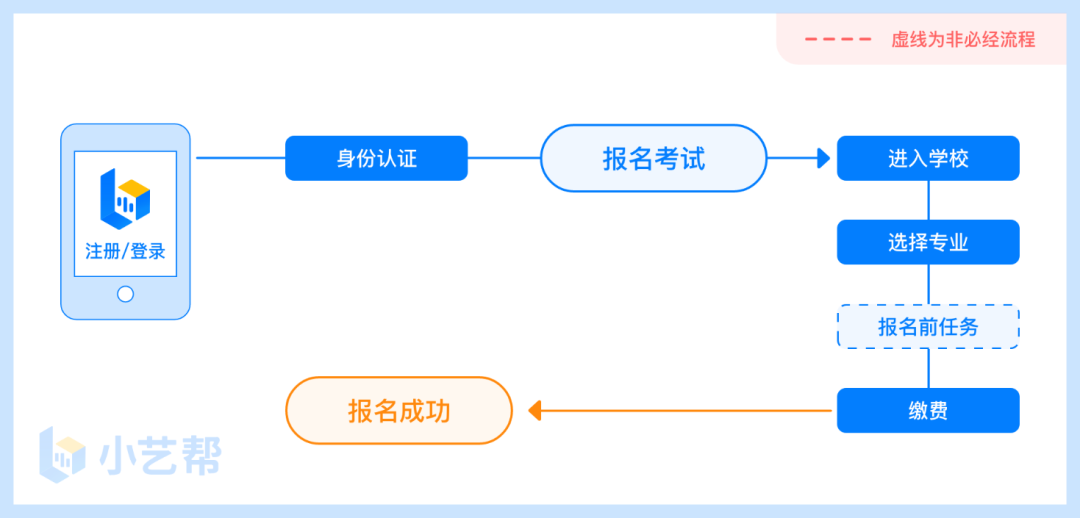 昆明城市学院2023年艺术类校考专业报名时间