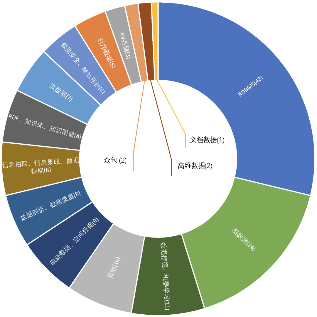 一文讀懂資料庫最新技術趨勢：TDSQL帶你深度縱覽VLDB 2019