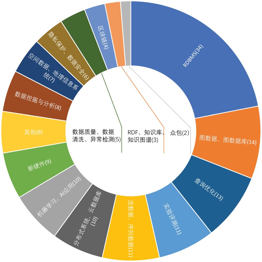 一文讀懂資料庫最新技術趨勢：TDSQL帶你深度縱覽VLDB 2019