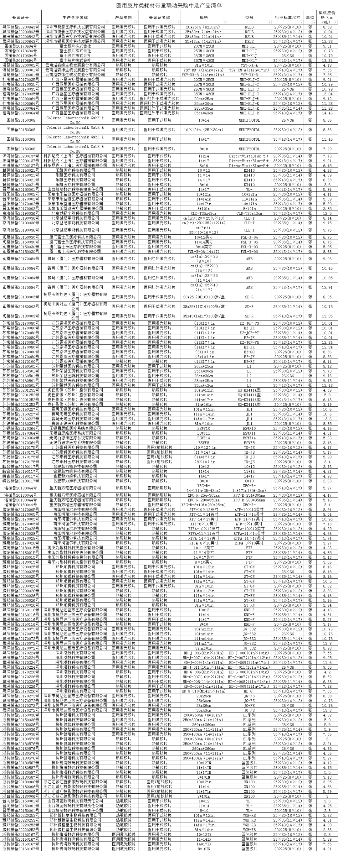 医用胶片怎么收费河南省12月1日开始执行医用胶片类耗材带量联动采购中选产品_https://www.jmylbn.com_新闻资讯_第3张