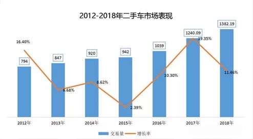 1382萬台，8600億元--2018年二手車成績單！ 汽車 第5張