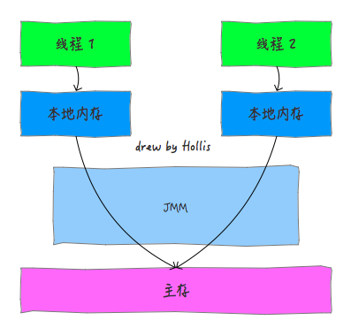 堆和栈的区别(内存和数据结构)_java堆内存和栈内存的区别_堆内存和栈内存区别