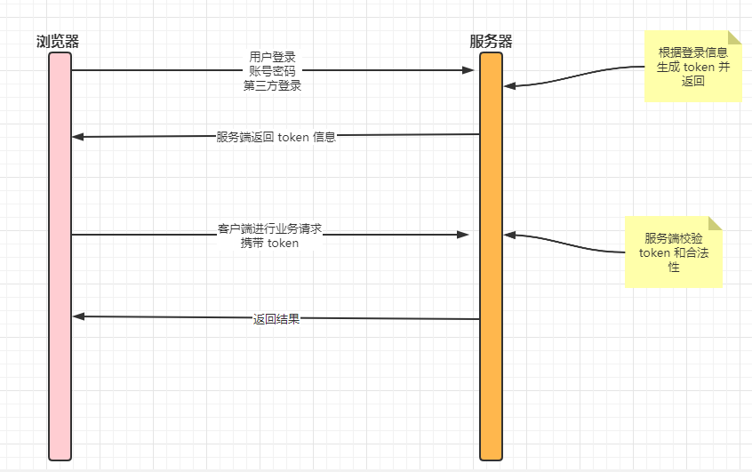 token无效爱奇艺怎么弄_登录token无效_token 验证无效