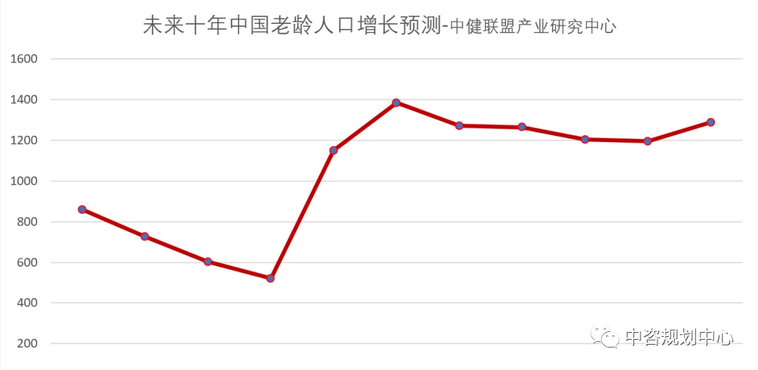 未来十年,我国康养产业的发展趋势 未来十年,我国康养产业的发展趋势