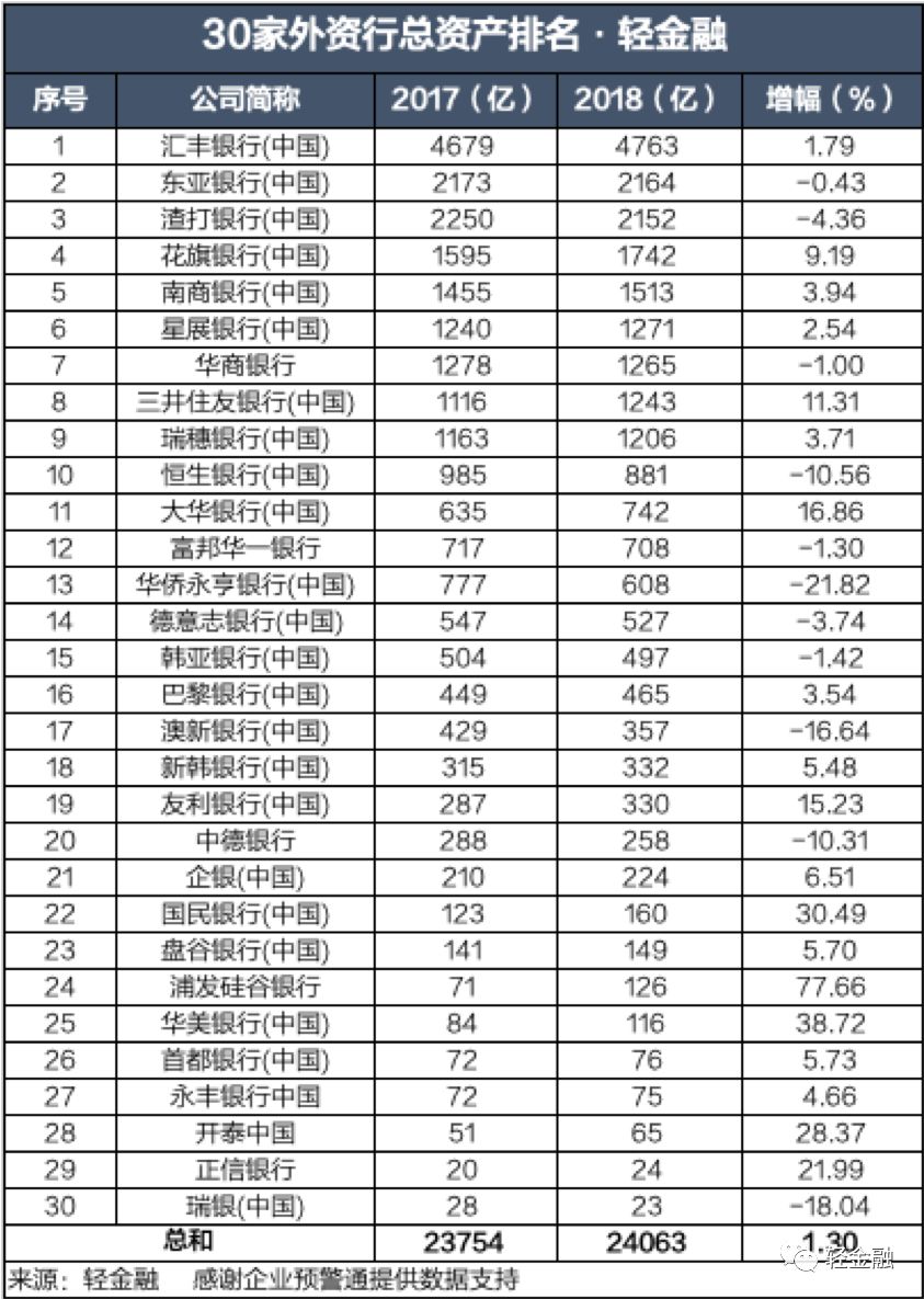 500多家銀行總資產大比拼 財經 第9張