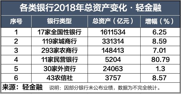 500多家銀行總資產大比拼 財經 第2張