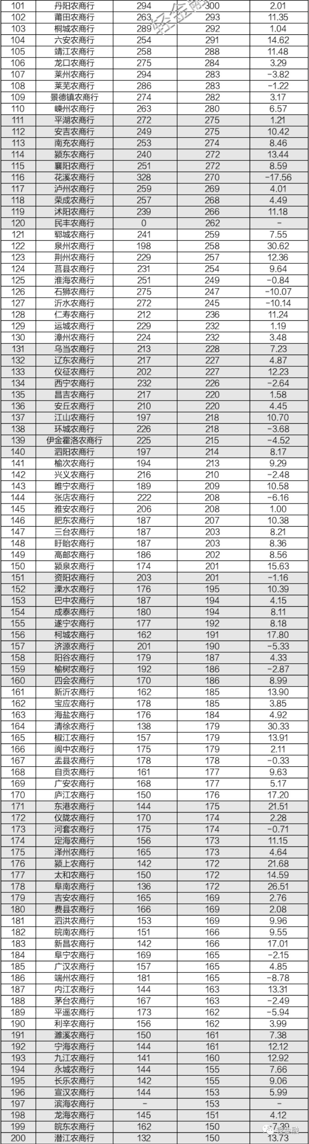 500多家銀行總資產大比拼 財經 第7張