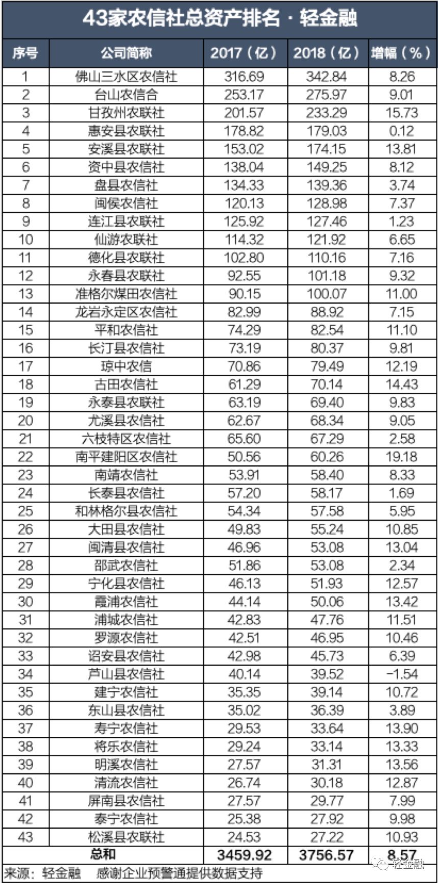 500多家銀行總資產大比拼 財經 第10張