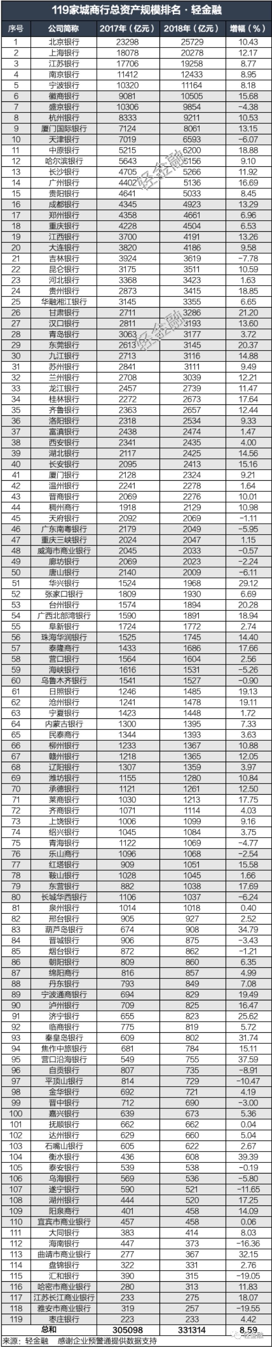 500多家銀行總資產大比拼 財經 第4張